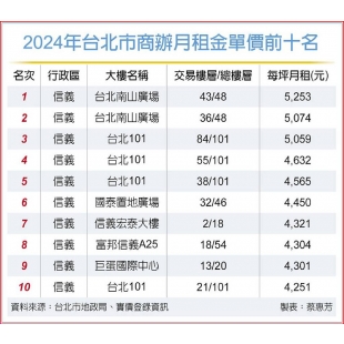 2024商辦月租金單價前十名.jpg